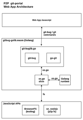 git-portal-architecture-golang-wasm