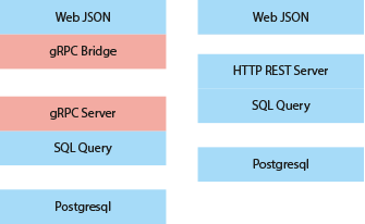 golang grpc vs rest